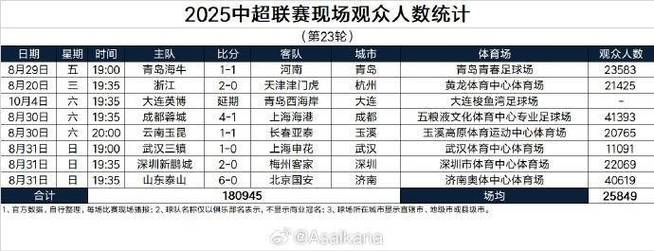 2025女超联赛现场观众人数统计（第4轮、第15轮补赛后） ​​​