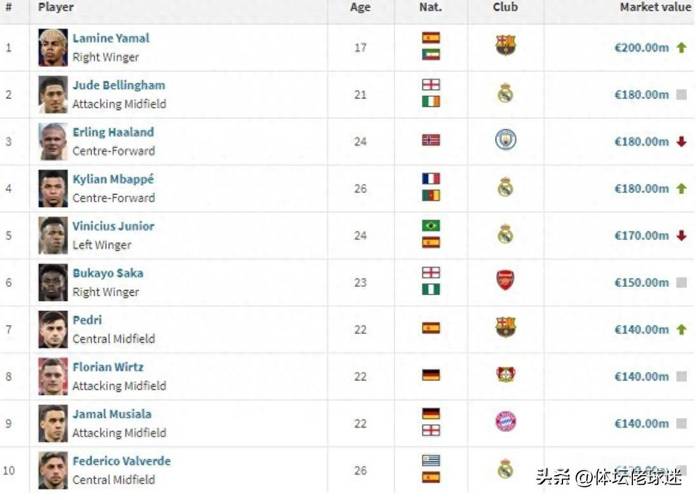 各队中场球员总身价排行:皇马6.7亿欧居首 利物浦第二、巴萨第三