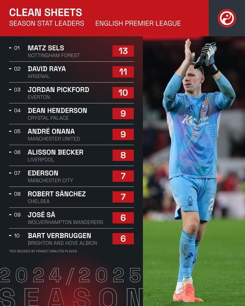 英超23/24赛季以来门将零封榜:拉亚32场第一,皮克福德27场第二