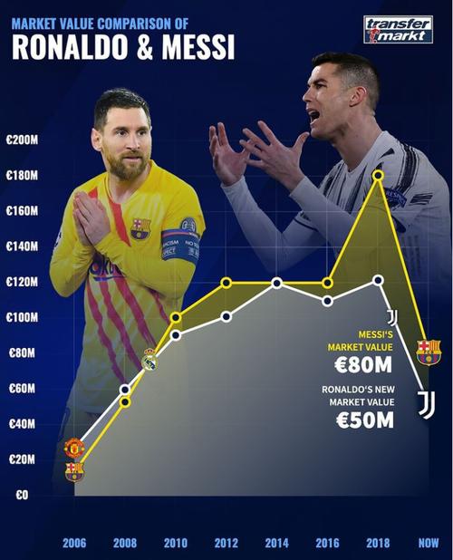 德转统计U20世界杯球星身价变化:梅西500万→1.8亿,哈兰德最高