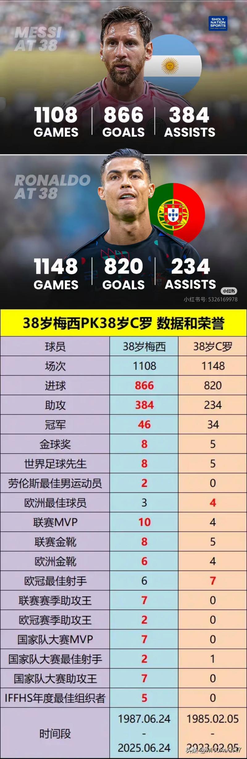 SofaScore数据库球员10分次数排名:梅西50次遥遥领先,C罗13次