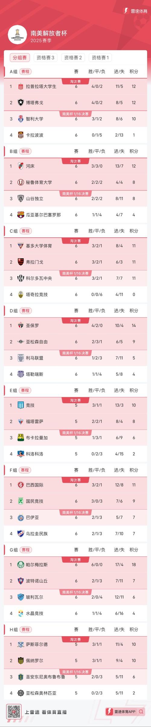 帕尔梅拉斯、竞技俱乐部晋级南美解放者杯四强,剩余两席明日决出