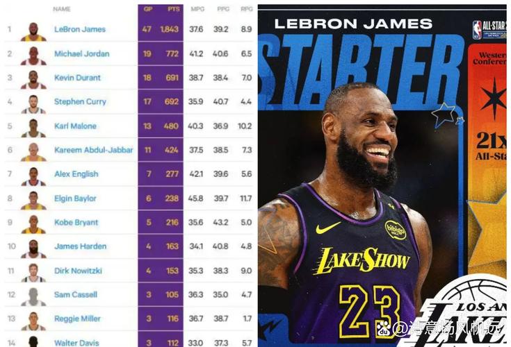 生涯场均20+5+5赛季数历史前十:詹姆斯22季第一 哈登伯德大O第二