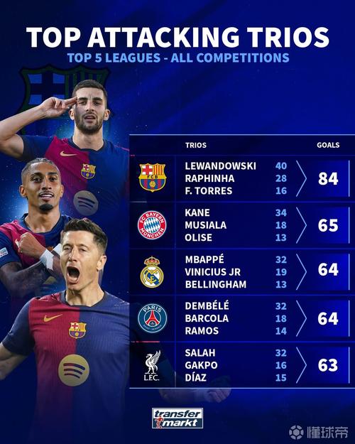 五大联赛球队主场连续进球场次排行:里尔60场居首,皇马24场次之