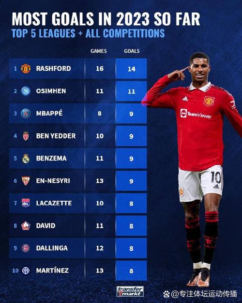 五大联赛单场错失重大机会次数排名:6人3次并列第一,姆巴佩在列