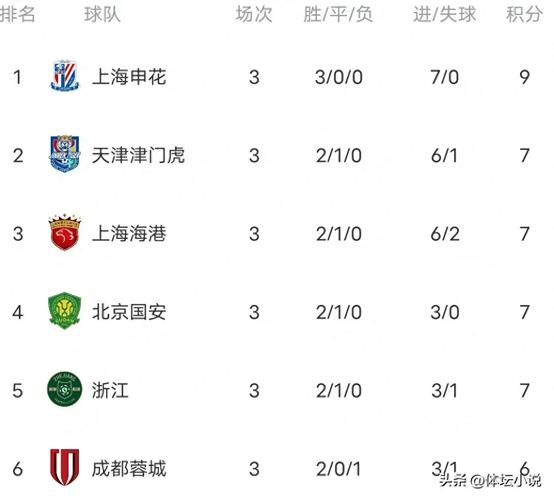 赛程对比:海港连战泰山浙江 蓉城将战2支保级队 申花末轮战天津