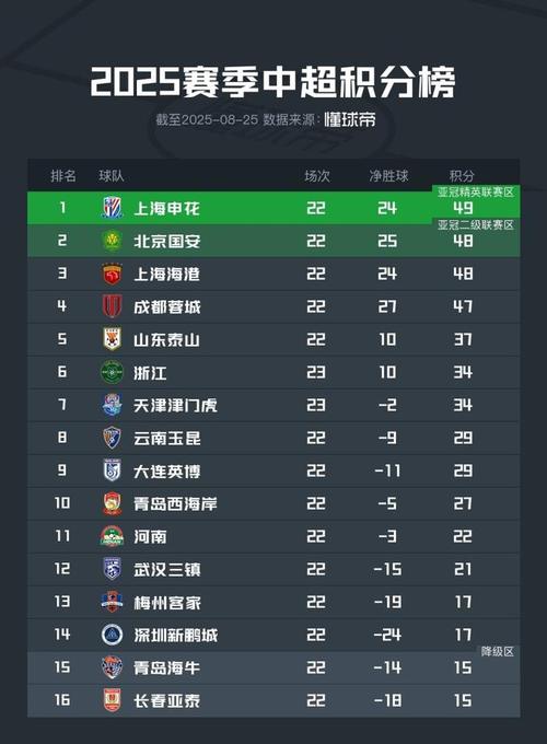 两极反转！中超最新积分榜：海港57分领先蓉城2分，最后4轮冲刺！