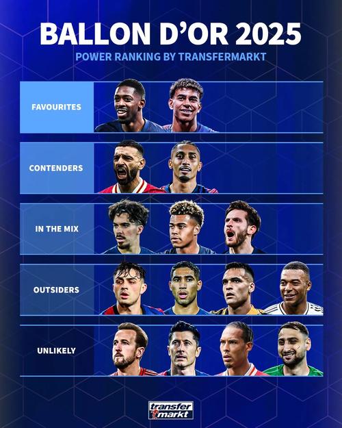 优势巨大!100名金球评委有73人将第一投给登贝莱 ,亚马尔仅11票