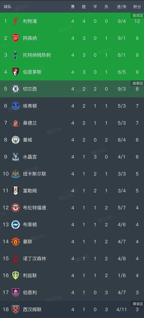 近10年英超罚丢点球数排行:B费6次最多,萨拉赫、米特洛维奇5次