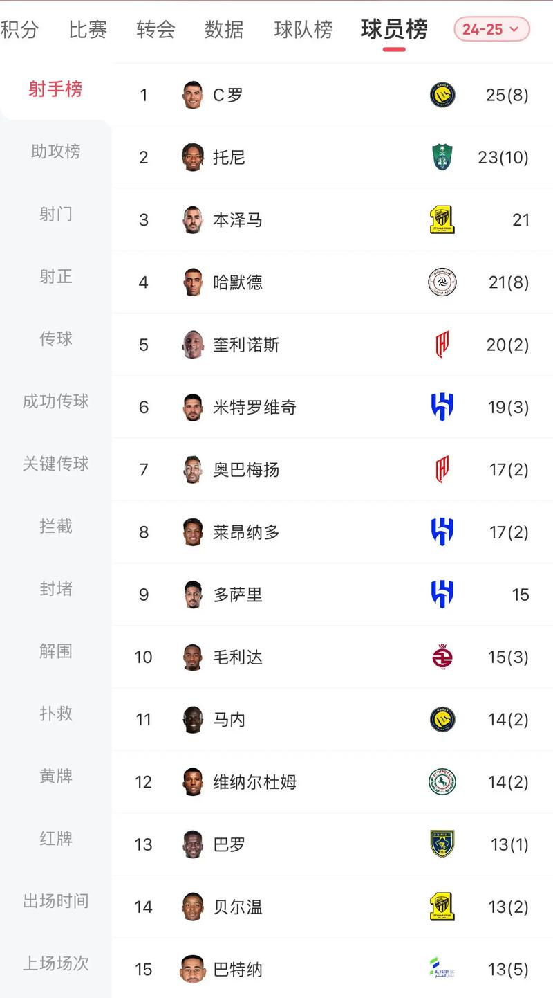 夺冠机会?沙特联积分榜:胜利4连胜领跑,领先吉达联合3分