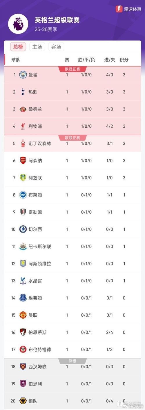 英超积分榜：红军仍3分领跑 水晶宫第2 蓝军3轮不胜第7 曼联第14