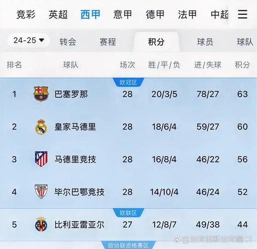 西甲积分榜：皇马遭首败先赛仍居榜首，巴萨落后2分，马竞升至第4