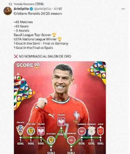 C罗连续4年科帕奖放弃投票,上次投票是2021年将首票投给格林伍德