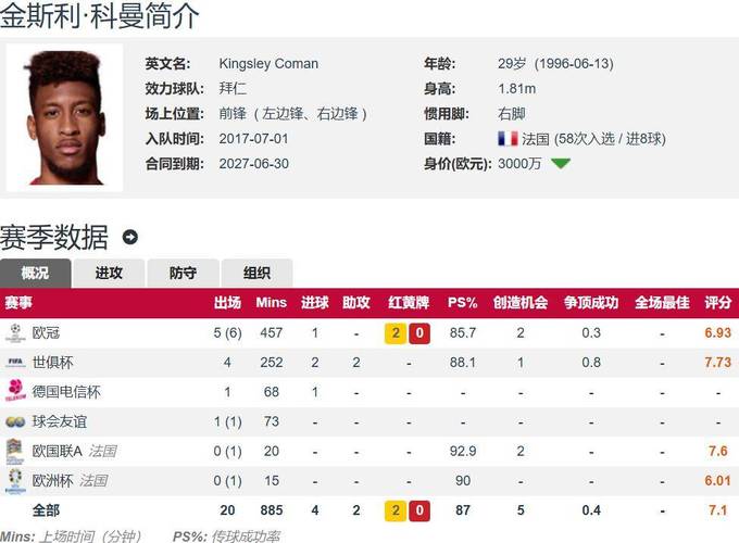 拿钱办事！29岁科曼转会胜利降维打击4轮2球4助，现年薪2041万欧