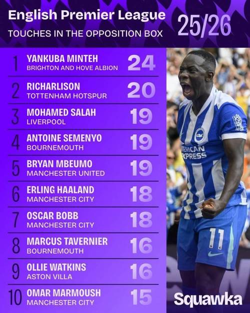 英超官方晒加布里埃尔触球分布，仅在对方禁区触球1次就完成绝杀