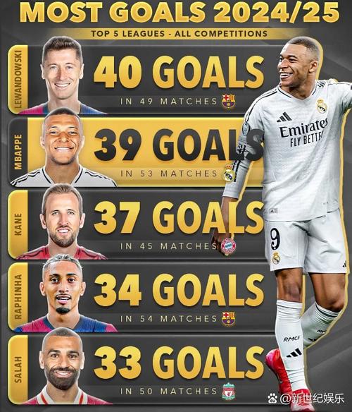 现役射手榜前十:C罗梅西前二!莱万第三,胡尔克第9内马尔第10
