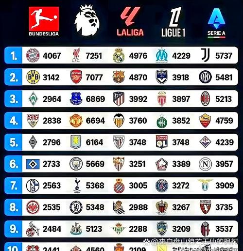 五大联赛前5轮后最佳战绩:本赛季拜仁第二,10/11赛季切尔西第一