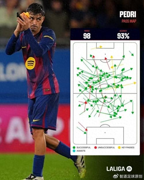 大师!佩德里本赛季完成传球和进攻三区传球次数位列五大联赛第一