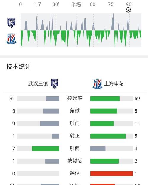 主打效率!蓉城1-0江原全场数据:蓉城控球率4成 1脚射正即破门!
