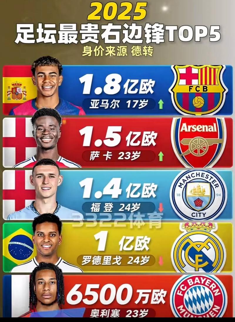 德转列足坛中前卫身价榜:佩德里1.4亿欧居首,4人身价上亿欧