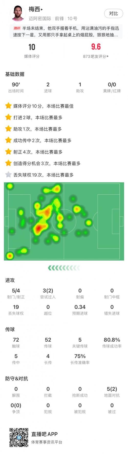 罗德里戈替补登场数据:1次助攻,2射1正,4次过人,2关键传球