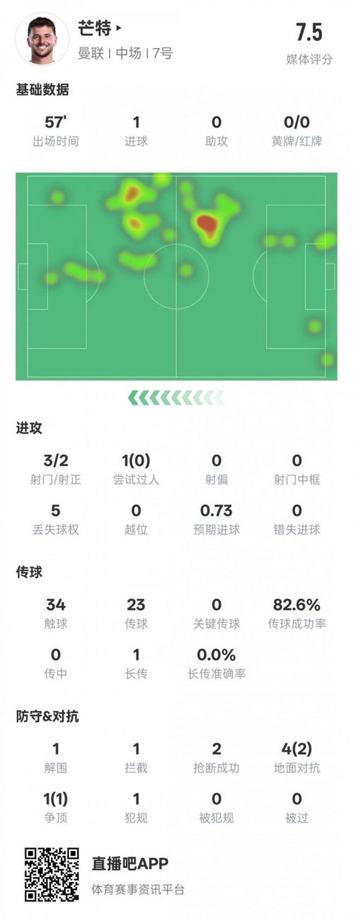 阿切尔比本场数据:3解围,2拦截,1抢断,8次对抗6次成功