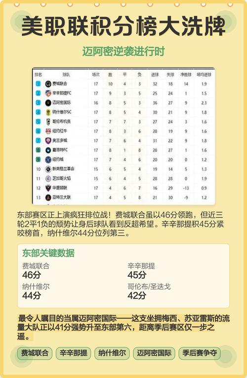 互捅!迈阿密丢52球积分榜季后赛区中最多,进68球全联盟第一