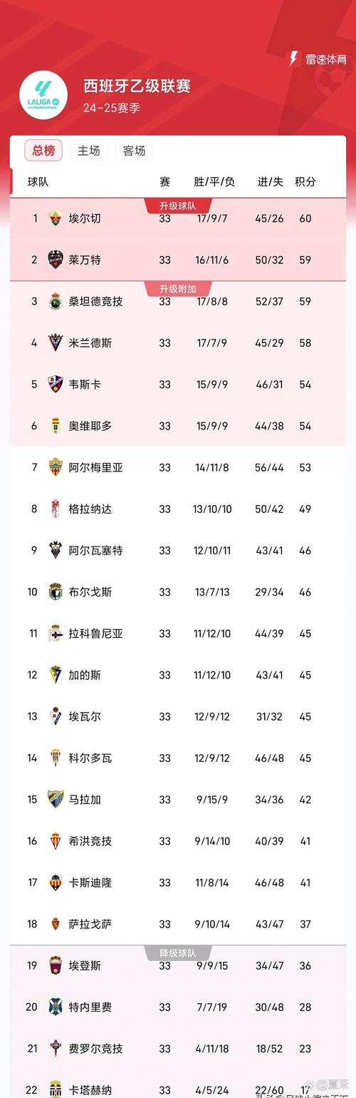 9月份五大联赛创造机会榜:莱默尔第1,格拉利什第2,佩德里第4
