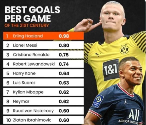 前20场欧冠进球榜:哈兰德25球最多,吉拉西16球并列次席