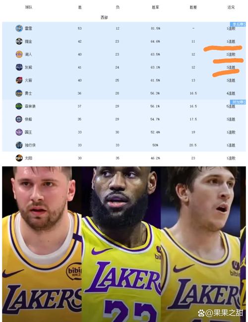 记者：我越来越看好湖人 他们和火箭一档&在西部仅次于雷霆掘金