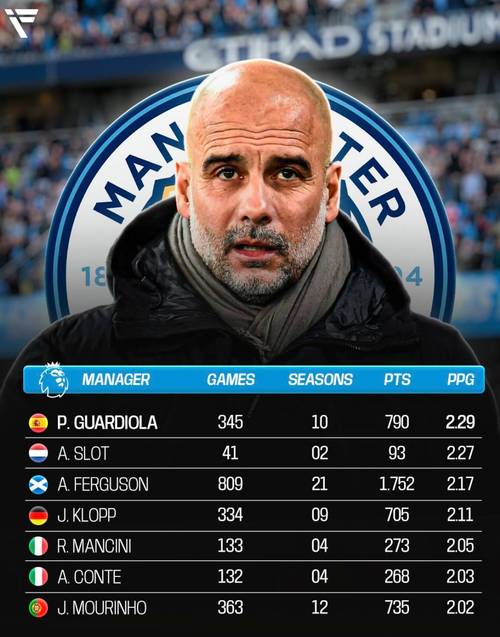 英超9月最佳教练候选:阿尔特塔、格拉斯纳、瓜迪奥拉、勒-布里斯