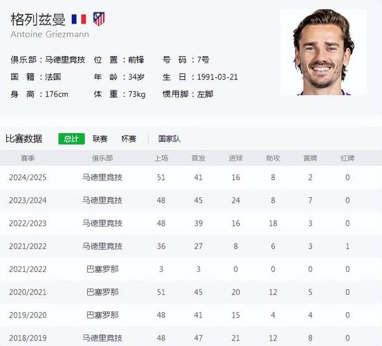 马竞球员身价更新:格列兹曼跌至1200万欧 勒诺尔芒跌至3500万欧