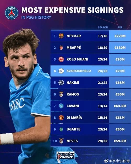 法甲夏窗TOP20:巴黎1.03亿包揽前二,20人仅3人超2000万欧