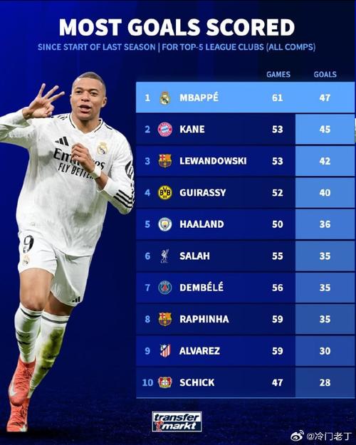 断层领先!自5月以来姆巴佩西甲打进18球,同期索尔洛特9球第二多