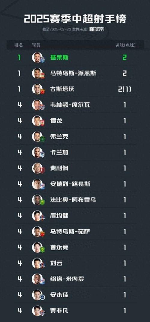 中甲最新射手榜:姆本扎24球领跑,埃里克斯第二、向余望第四