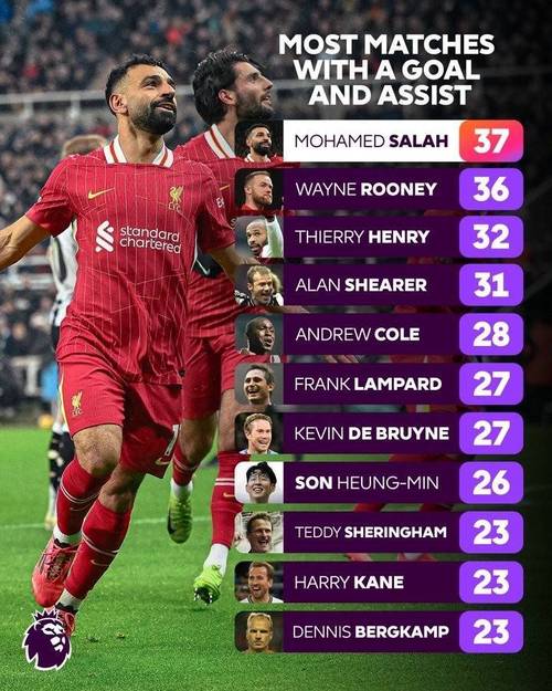 英超同一主帅治下球员进球榜:亨利175球居首,萨拉赫155球