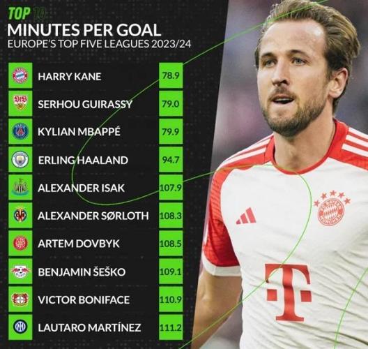 五大联赛射手榜：凯恩11球一骑绝尘，哈\姆9球，法蒂法甲并列第一