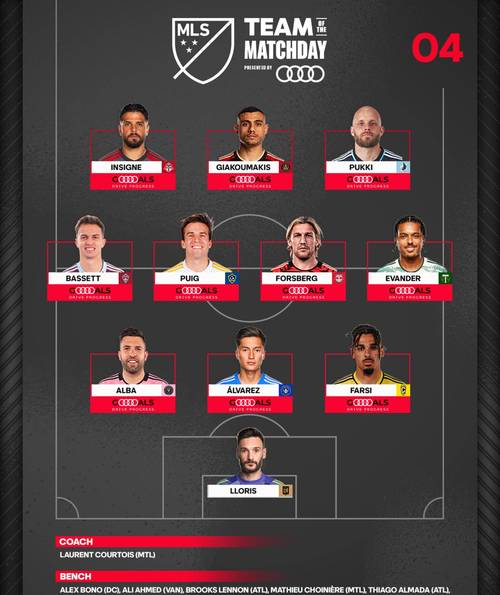 美职联上轮最佳阵容:梅西、穆勒、阿尔巴、阿连德在列