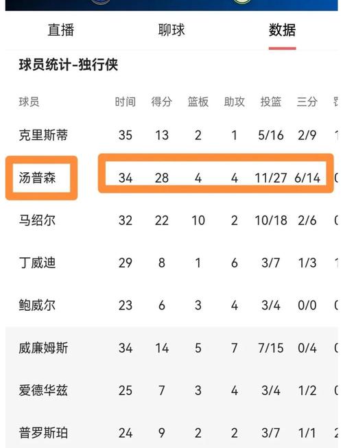 还没开张!克莱首节3次出手三分全部打铁 五项主要数据均吞蛋