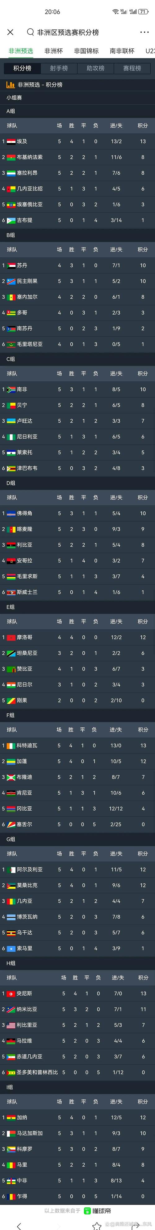 强势!加纳世预赛5-0大胜中非,基本锁定世界杯名额