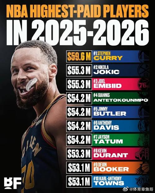 体育画报评NBA球员Top10:约老师居首 SGA第2 詹姆斯第8 无库里KD