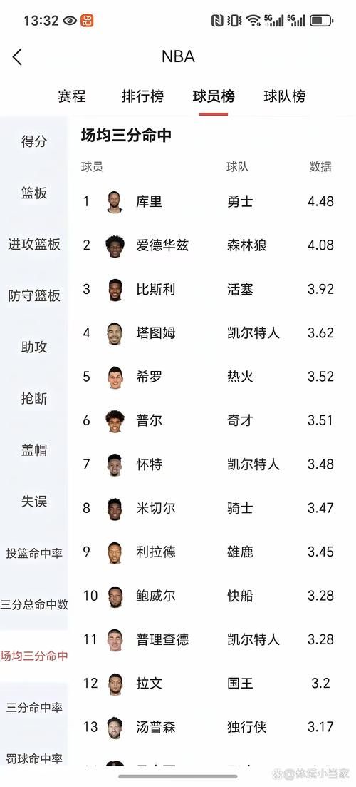 新季最佳分卫?GM预测:华子70%选票领跑 077&SGA并列第3 库里第5