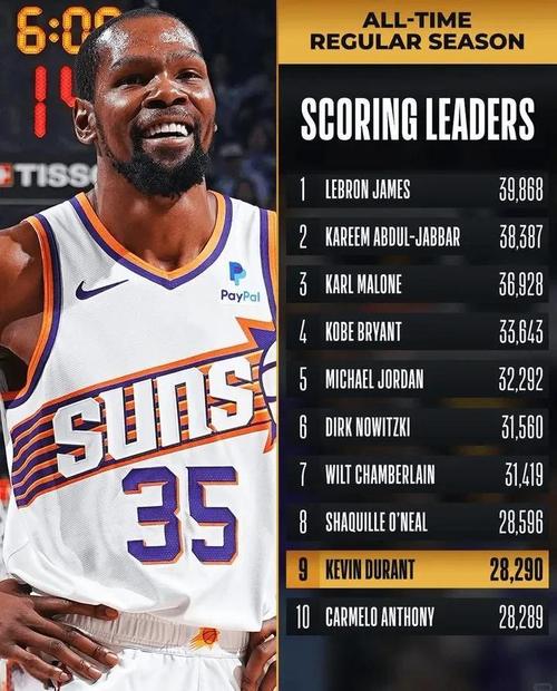 哪位新援对球队战力提升最大?GM预测:杜兰特73%大幅度领跑