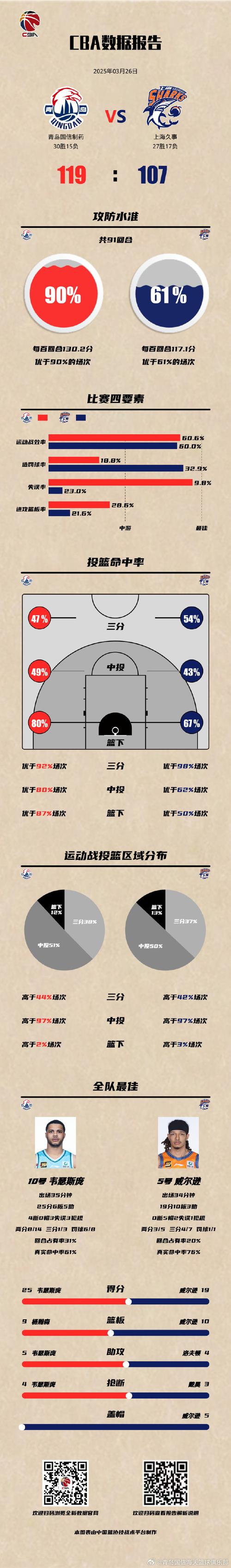 上赛季场均23.7分2.9板4.9助1.6断!约瑟夫-杨自宣加盟青岛男篮