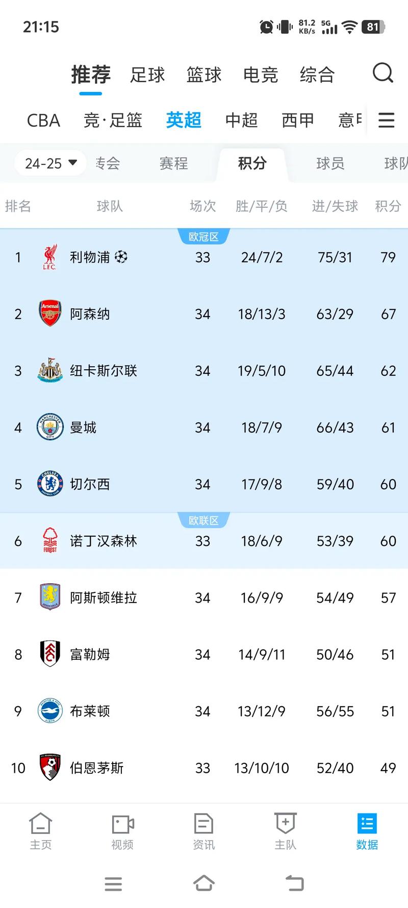 邮报:利物浦因上赛季优异表现吸引球员 赛季刚开始红军需要时间