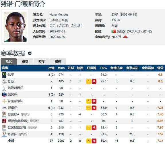 德转足坛左后卫身价排行：努诺-门德斯7500万欧居首