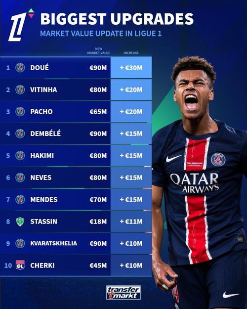 法甲球队身价榜：巴黎11.5亿欧断档领先，马赛约4亿欧第二