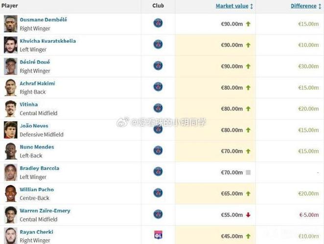 法甲球员身价上涨榜:扎巴尔尼+1300万欧居首,登贝莱+1000万欧