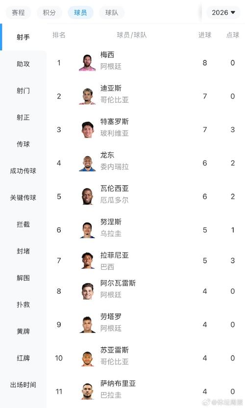 冲击助攻王!梅西26球0点领跑MLS射手榜,15助排名助攻榜第二