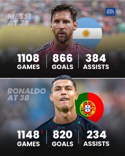 国家队最快达50球所用场次:哈兰德46场第4、梅西107场和C罗114场